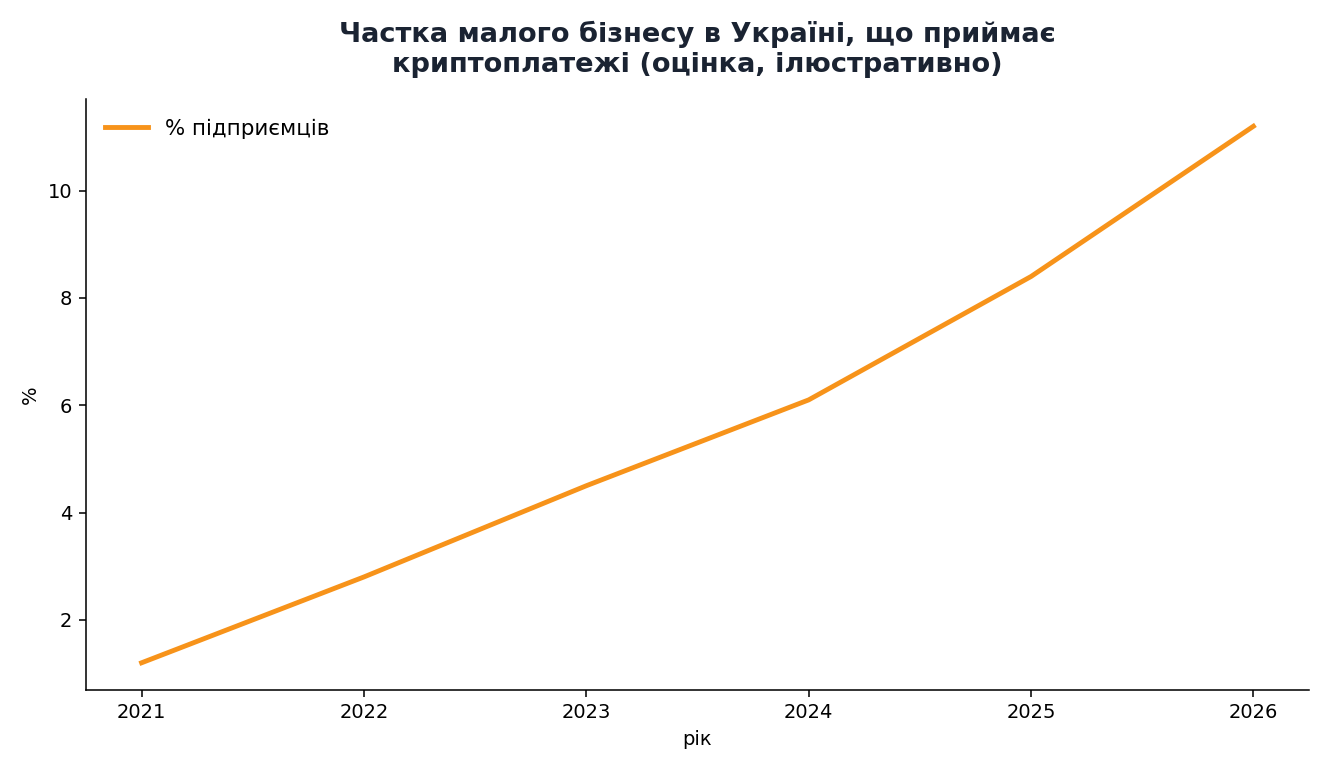 Частка малого бізнесу, що приймає криптоплатежі