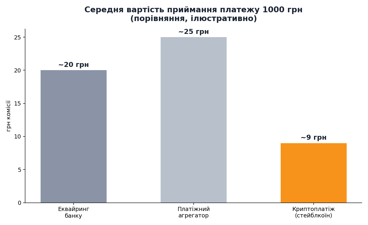 Порівняння вартості приймання платежів