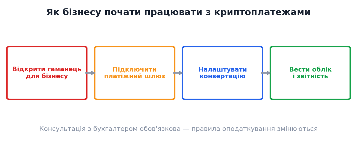 Як бізнесу почати працювати з криптоплатежами