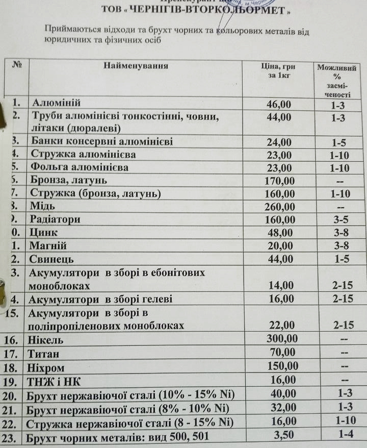 Металобрухт по високим цінам можна здати в Чернігові.
+38(0462)970-226, +38(093)725-23-09
Купуємо легально за дуже високими цінами лом кольорових металів та нержавіючої сталі. 
Ціна на алюміній 46,00 грн. за 1 кг
Банки консервні алюмінієві 24 грн. за 1 кг
Стружка алюмінієва, фольга 23,00 грн. за 1 кг
Ціна на бронзу, латунь 170,00 грн. за 1 кг
Радіатори 160,00 грн.
Свинець 44,00 грн. за 1 кг
Нікель 300,00 грн. за 1 кг
Титан 70,00 грн. за 1 кг
Ніхром 150,00 грн. за 1 кг
ТНЖ та ПК 16,00 грн за 1 кг
Брухт нержавіючої сталі (10-17% Ni) 40,00 грн.
Стружка нержавіючої сталі (більше 8-15% Ni) 16,00 грн.
Брухт чорних металів: вигляд 500, 501 ціна 3,50 грн.

Прайс-лист актуальний.
Можливий відсоток засміченості можна дізнатися по телефону або під час здачі металу. 
vtorcvetmet.map.cn.ua