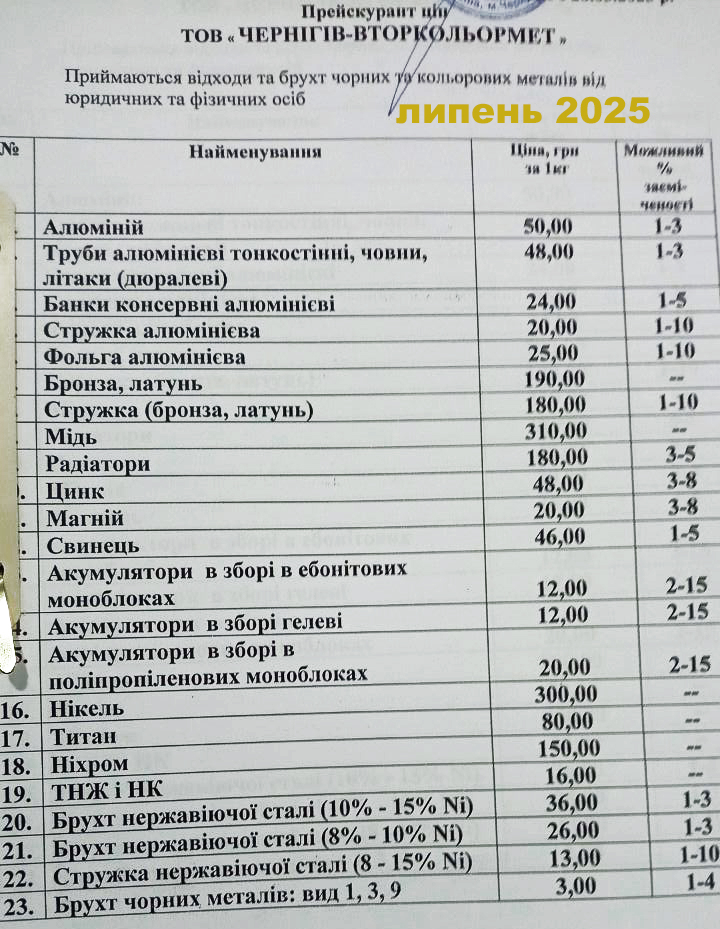 Купуємо легально за дуже високими цінами лом кольорових металів та нержавіючої сталі.
Ціна на металобрухт, відходи
+38 (0462) 970-226, +38 (093) 757-37-94, +38(050)465-15-71
Ціна на алюміній 50,00 грн. за 1 кг
Акумулятори у зборі в ебонітових моноблоках 12,00
Акумулятори в зборі гелеві 12,00
Акумулятори у зборі в поліпропіленових моноблоках 20,00
Банки консервні алюмінієві 24 грн. за 1 кг
Стружка алюмінієва 20,00 грн., фольга 25,00 грн. за 1 кг
Ціна на бронзу, латунь 190,00 грн. за 1 кг
Радіатори 180,00 грн.
Магній 20,00 грн
Медь 310,00 грн.
Цинк 48,00 грн.
Свинець 46,00 грн. за 1 кг
Нікель 300.00 грн. за 1 кг
Титан 80,00 грн. за 1 кг
Ніхром 150,00 грн. за 1 кг
ТНЖ та ПК 16,00 грн за 1 кг
Лом брухт нержавіючої сталі (10-15% Ni) 36,00 грн.
Стружка нержавіючої сталі (більше 8-15% Ni) 13,00 грн.
Лом брухт чорних металів: вигляд 1, 3, 9 ціна 3,00 грн.
Прайс-лист актуальний. Травень 20.05.2025 рік
Можливий відсоток засміченості можна дізнатися за телефоном +38 (093) 725-23-09 або при здаванні металу.